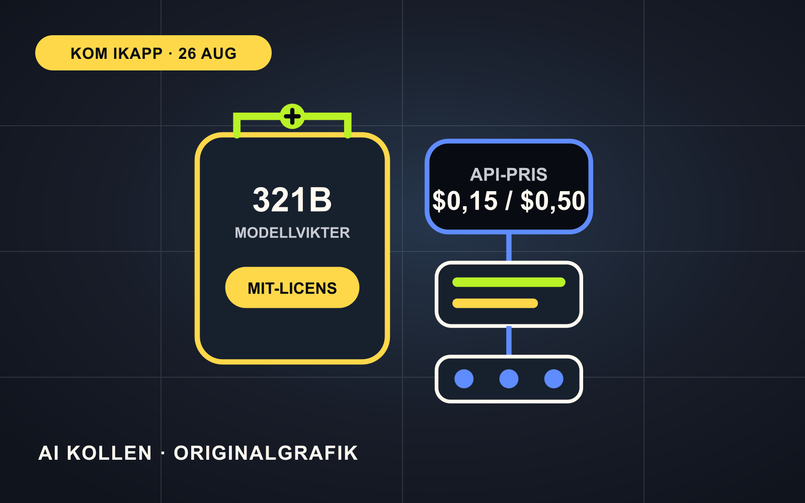 Originalgrafik med en öppen modellfil, en prismätare och flera sammankopplade servrar som symboliserar en billig men mycket stor AI-modell.