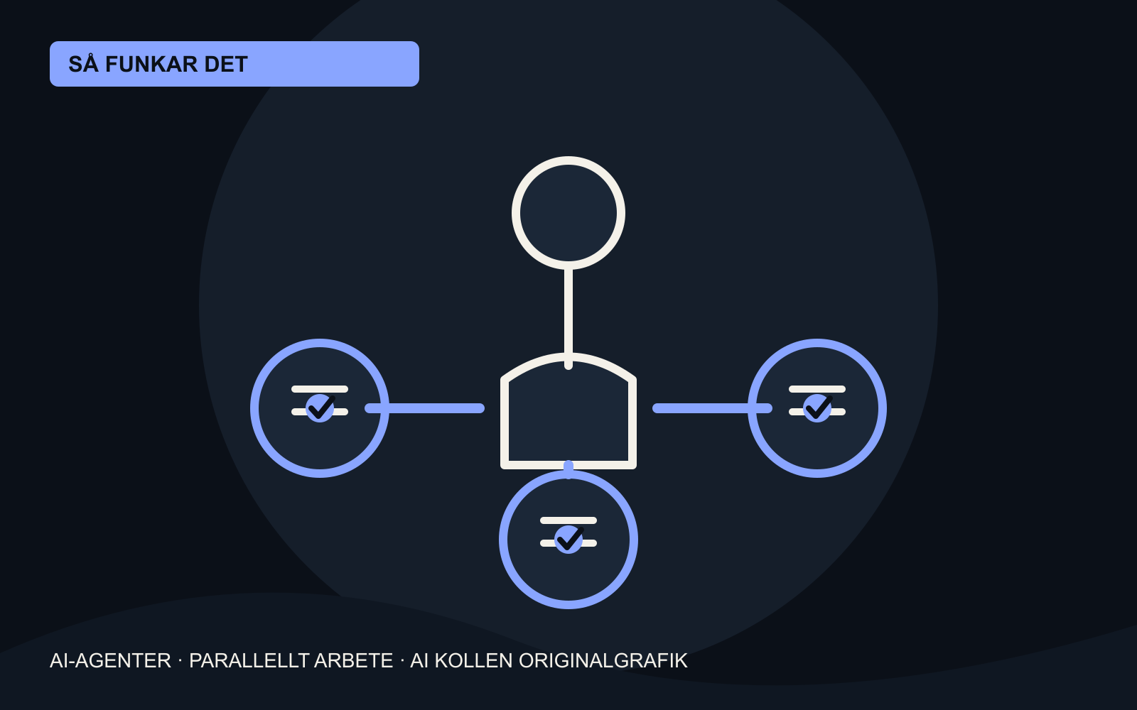 AI Kollens originalgrafik med en människa som leder tre parallella AI-agenter genom kod, experiment och kontrollpunkter.